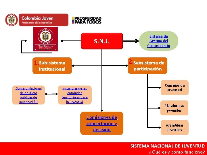 S. N. J. 2. Subsistema de 1. Sub-sistema participación Institucional Consejo Nacional de políticas