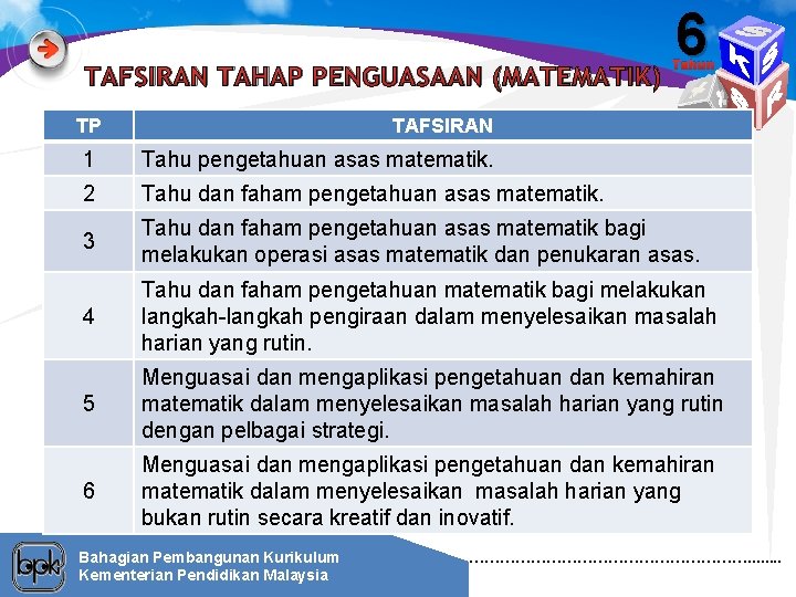 6 TAFSIRAN TAHAP PENGUASAAN (MATEMATIK) Tahun TP TAFSIRAN 1 Tahu pengetahuan asas matematik. 2