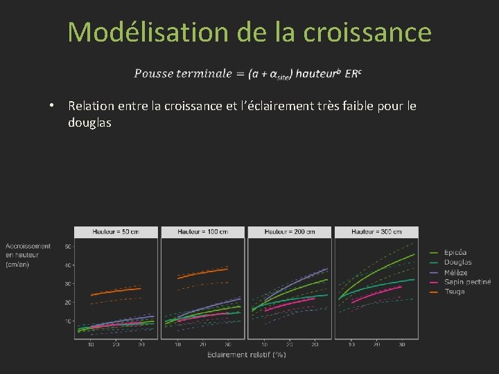 Modélisation de la croissance • Relation entre la croissance et l’éclairement très faible pour Modélisation de la croissance • Relation entre la croissance et l’éclairement très faible pour