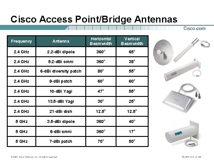 Cisco Access Point/Bridge Antennas Frequency Antenna Horizontal Beamwidth Vertical Beamwidth 2. 4 GHz 2.