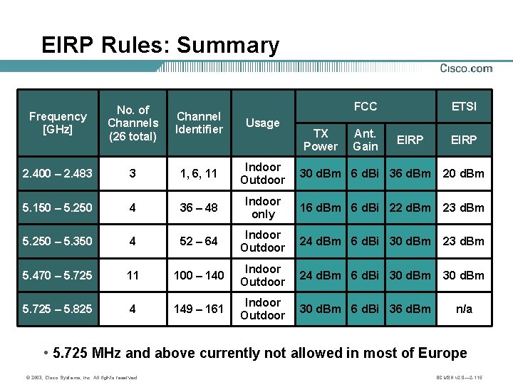 EIRP Rules: Summary FCC ETSI Frequency [GHz] No. of Channels (26 total) Channel Identifier
