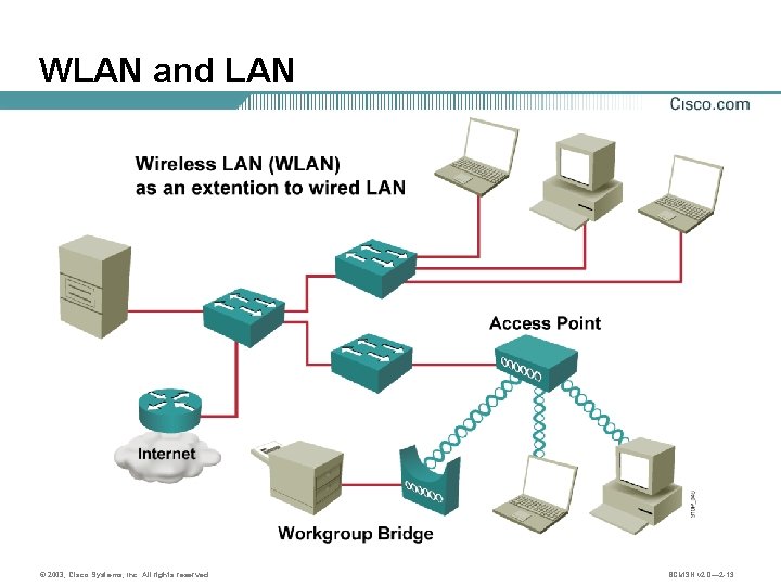 WLAN and LAN © 2003, Cisco Systems, Inc. All rights reserved. BCMSN v 2.