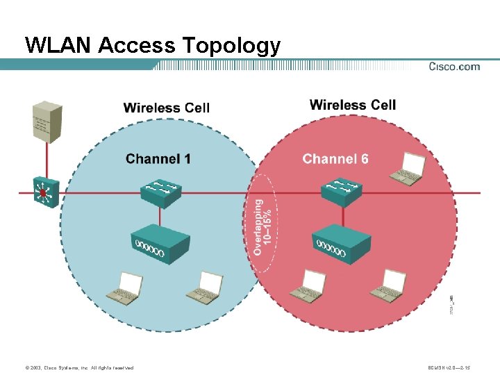 WLAN Access Topology © 2003, Cisco Systems, Inc. All rights reserved. BCMSN v 2.