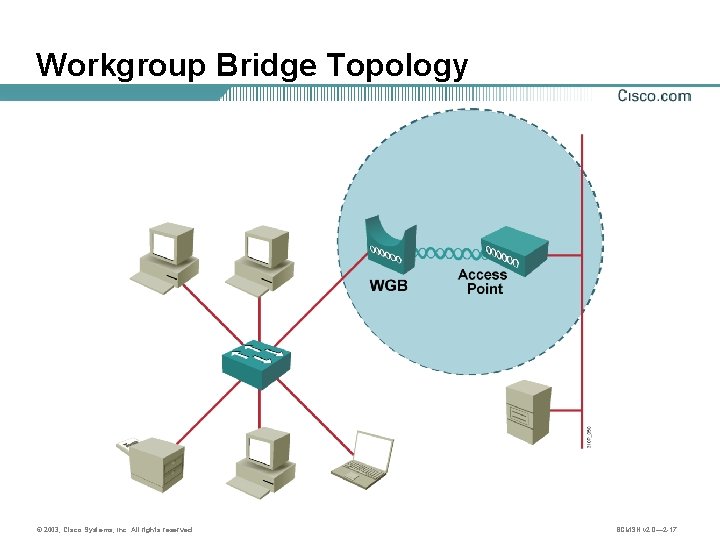 Workgroup Bridge Topology © 2003, Cisco Systems, Inc. All rights reserved. BCMSN v 2.