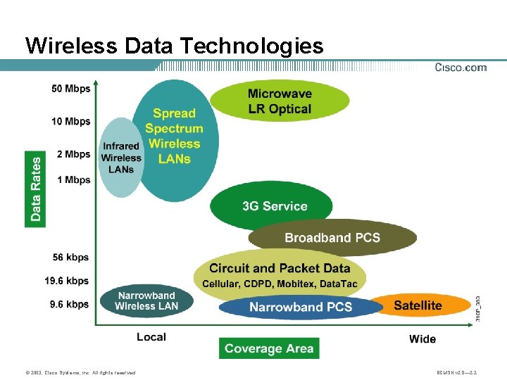 Wireless Data Technologies © 2003, Cisco Systems, Inc. All rights reserved. BCMSN v 2.