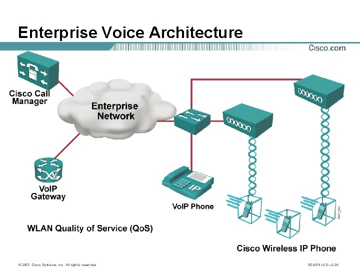 Enterprise Voice Architecture © 2003, Cisco Systems, Inc. All rights reserved. BCMSN v 2.