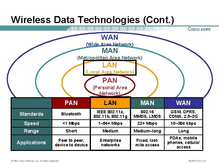 Wireless Data Technologies (Cont. ) WAN (Wide Area Network) MAN (Metropolitan Area Network) LAN