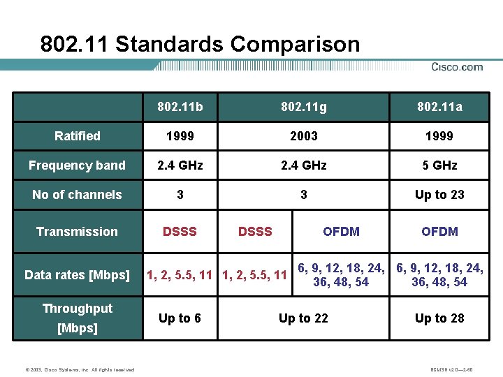 802. 11 Standards Comparison 802. 11 b 802. 11 g 802. 11 a Ratified