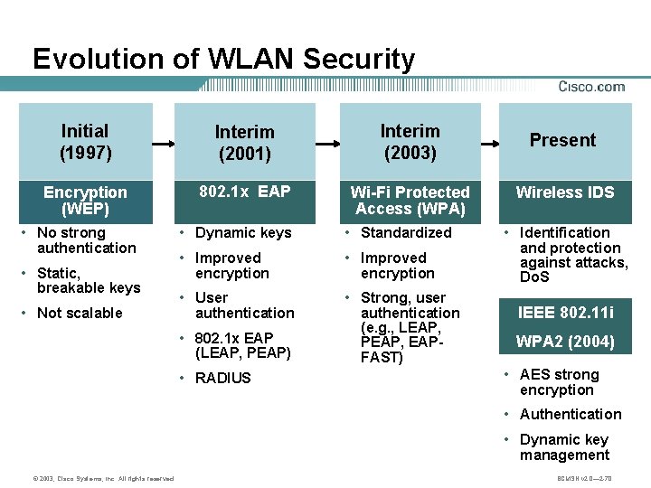 Evolution of WLAN Security Initial (1997) Interim (2001) Interim (2003) Encryption (WEP) 802. 1