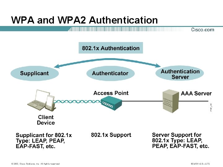 WPA and WPA 2 Authentication © 2003, Cisco Systems, Inc. All rights reserved. BCMSN