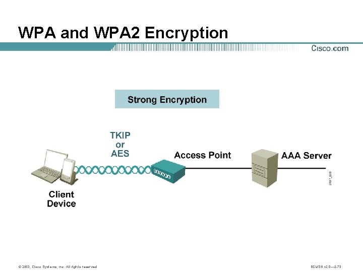 WPA and WPA 2 Encryption © 2003, Cisco Systems, Inc. All rights reserved. BCMSN