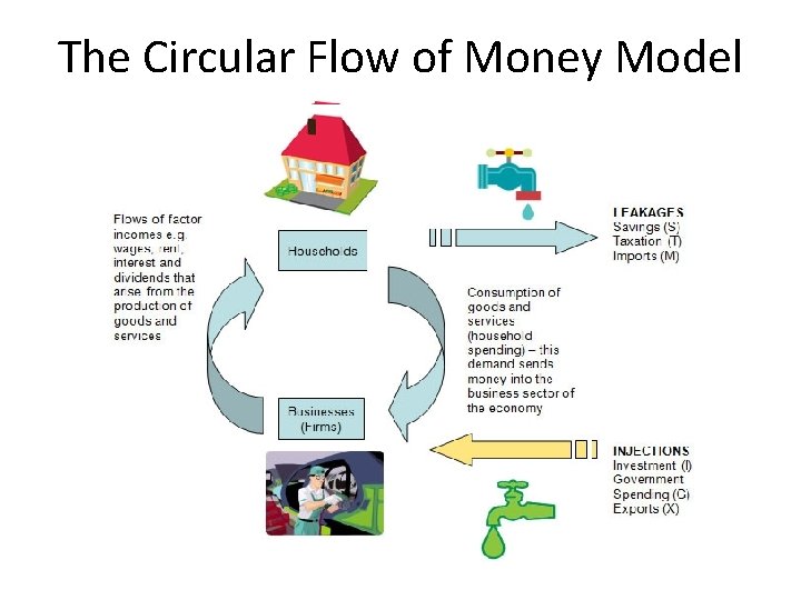 The Circular Flow of Money Model 