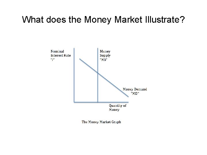 What does the Money Market Illustrate? 