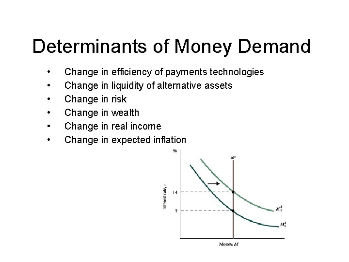 Determinants of Money Demand • • • Change in efficiency of payments technologies Change