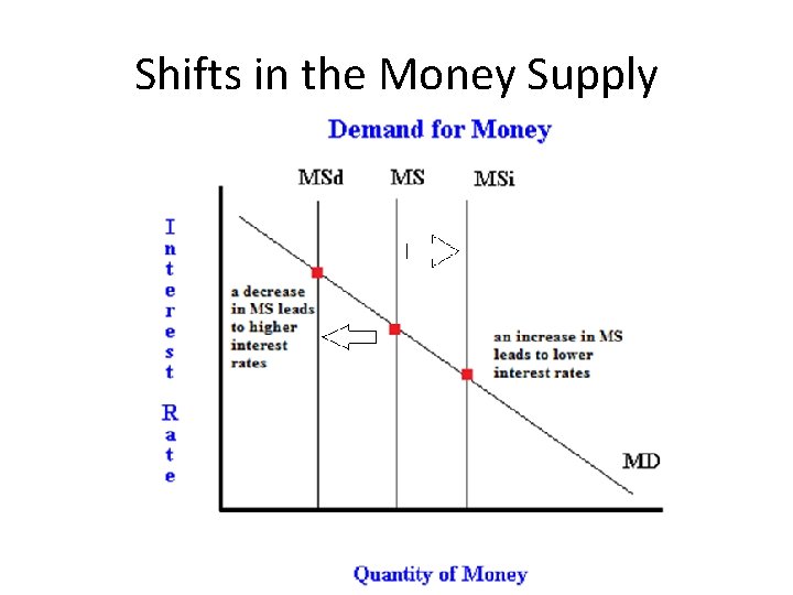 Shifts in the Money Supply 