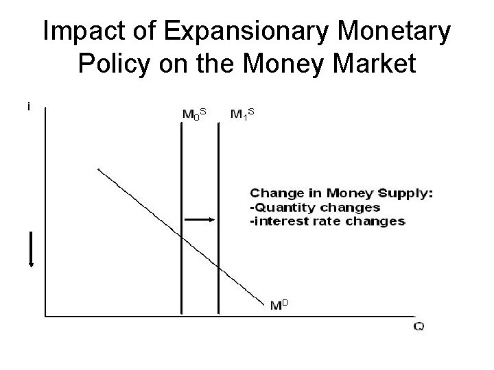 Impact of Expansionary Monetary Policy on the Money Market 