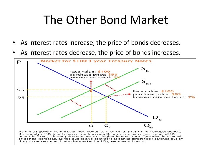 The Other Bond Market • As interest rates increase, the price of bonds decreases.