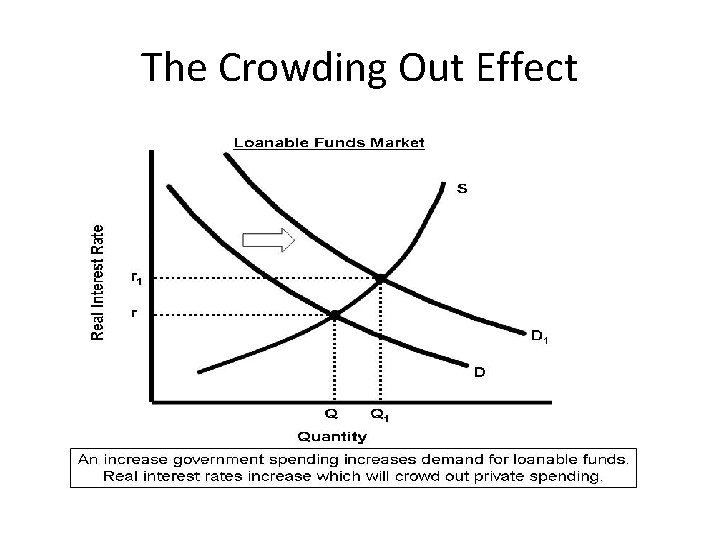 The Crowding Out Effect 