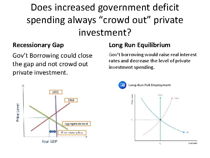 Does increased government deficit spending always “crowd out” private investment? Recessionary Gap Gov’t Borrowing