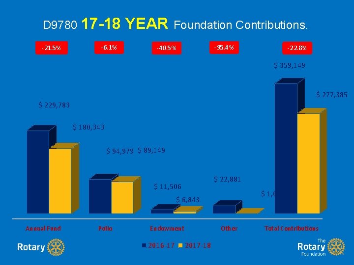 D 9780 17 -18 -21. 5% -6. 1% YEAR Foundation Contributions. -95. 4% -40.