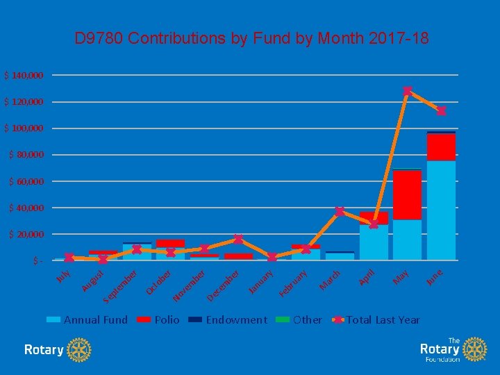D 9780 Contributions by Fund by Month 2017 -18 $ 140, 000 $ 120, D 9780 Contributions by Fund by Month 2017 -18 $ 140, 000 $ 120,