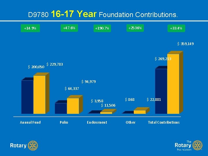 D 9780 16 -17 Year Foundation Contributions. +47. 6% +14. 9% +190. 7% +2536% D 9780 16 -17 Year Foundation Contributions. +47. 6% +14. 9% +190. 7% +2536%