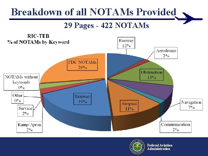 Breakdown of all NOTAMs Provided 29 Pages - 422 NOTAMs Federal Aviation Administration Breakdown of all NOTAMs Provided 29 Pages - 422 NOTAMs Federal Aviation Administration
