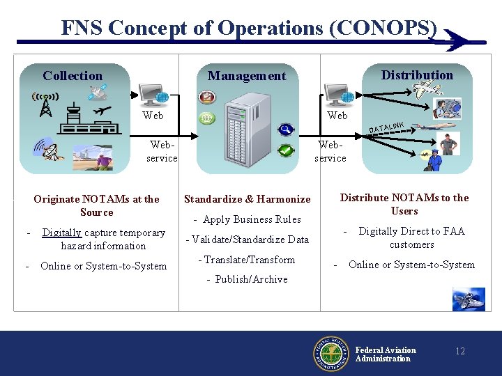 FNS Concept of Operations (CONOPS) Collection Distribution Management Web Webservice Originate NOTAMs at the FNS Concept of Operations (CONOPS) Collection Distribution Management Web Webservice Originate NOTAMs at the