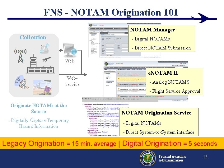 FNS - NOTAM Origination 101 NOTAM Manager Collection • Management- Digital NOTAMs • Distribution FNS - NOTAM Origination 101 NOTAM Manager Collection • Management- Digital NOTAMs • Distribution