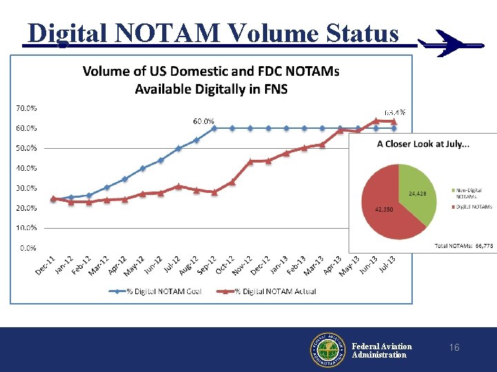 Digital NOTAM Volume Status Federal Aviation Administration 16 Digital NOTAM Volume Status Federal Aviation Administration 16