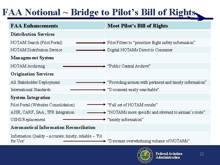 FAA Notional ~ Bridge to Pilot’s Bill of Rights FAA Enhancements Meet Pilot’s Bill FAA Notional ~ Bridge to Pilot’s Bill of Rights FAA Enhancements Meet Pilot’s Bill