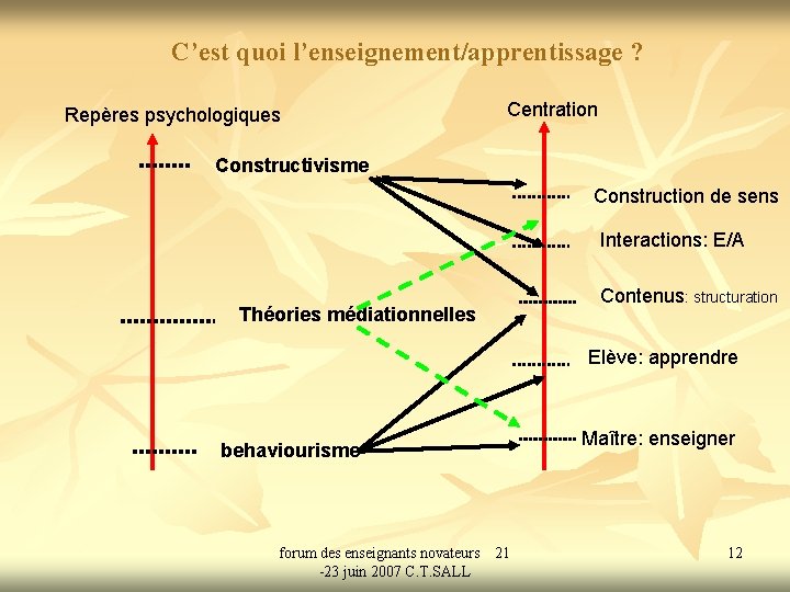 C’est quoi l’enseignement/apprentissage ? Repères psychologiques Centration Constructivisme Construction de sens Interactions: E/A Théories