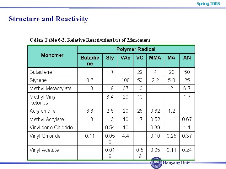 Spring 2008 Structure and Reactivity Odian Table 6 -3. Relative Reactivities(1/r) of Monomers Polymer