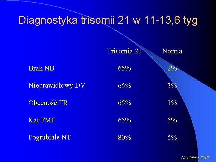 Diagnostyka trisomii 21 w 11 -13, 6 tyg Trisomia 21 Norma Brak NB 65%