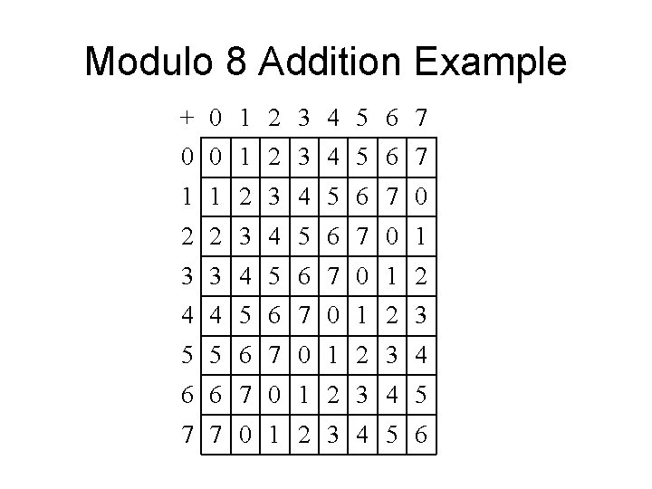 Modulo 8 Addition Example + 0 1 2 3 4 5 6 7 0