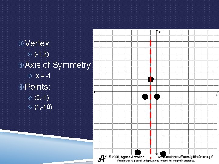  Vertex: (-1, 2) Axis of Symmetry: x = -1 Points: (0, -1) (1,