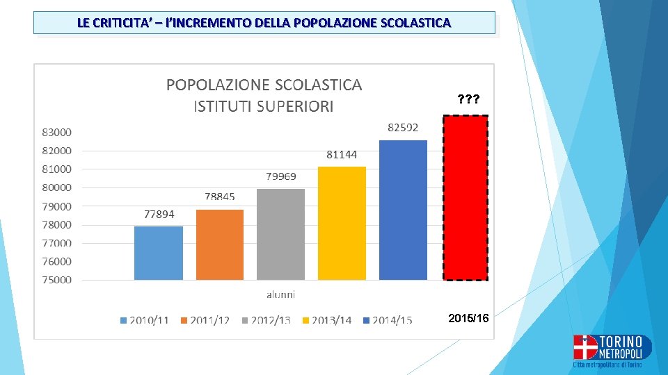 LE CRITICITA’ – l’INCREMENTO DELLA POPOLAZIONE SCOLASTICA ? ? ? 2015/16 