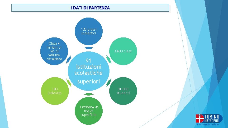 I DATI DI PARTENZA 120 plessi scolastici Circa 4 milioni di mc di volume