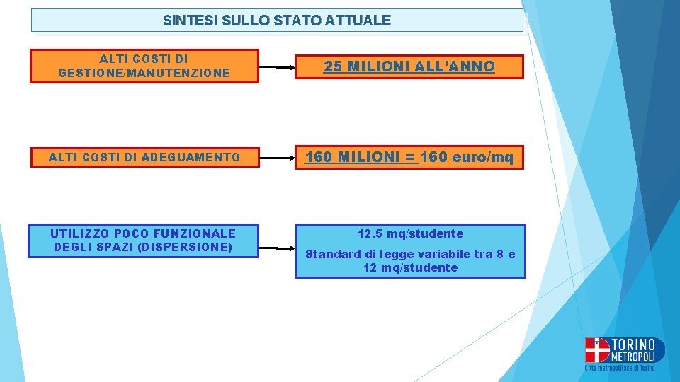 SINTESI SULLO STATO ATTUALE ALTI COSTI DI GESTIONE/MANUTENZIONE 25 MILIONI ALL’ANNO ALTI COSTI DI