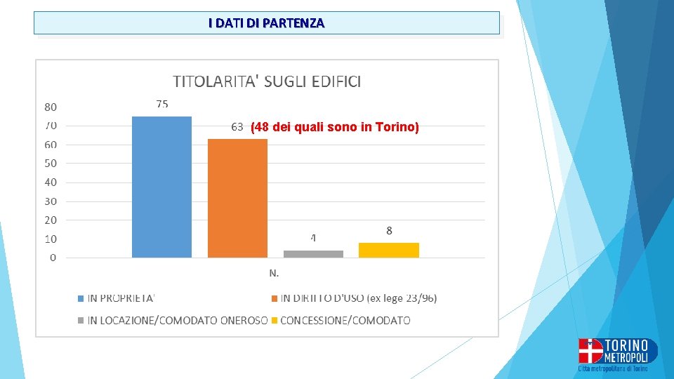 I DATI DI PARTENZA (48 dei quali sono in Torino) 