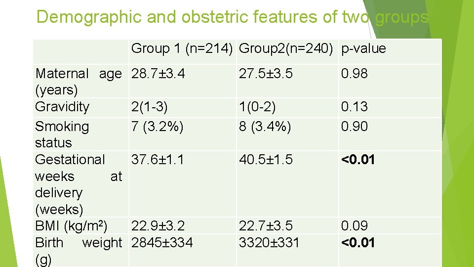 Demographic and obstetric features of two groups Group 1 (n=214) Group 2(n=240) p-value Maternal