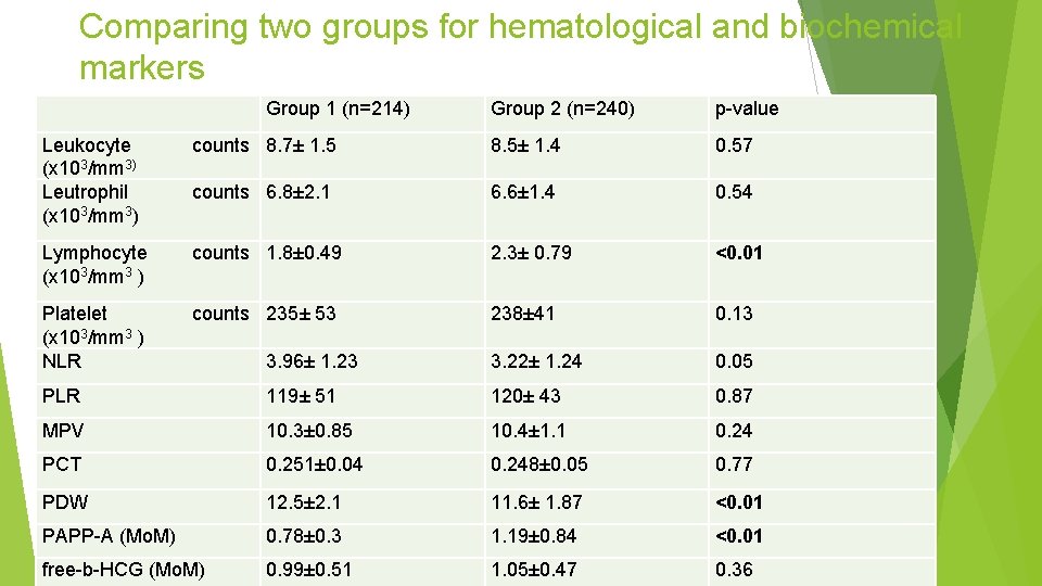 Comparing two groups for hematological and biochemical markers Group 1 (n=214) Group 2 (n=240)