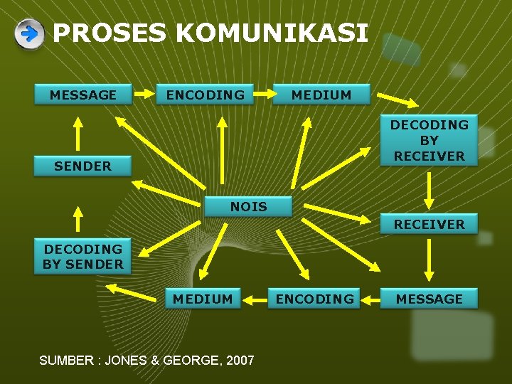 PROSES KOMUNIKASI MESSAGE ENCODING MEDIUM DECODING BY RECEIVER SENDER NOIS RECEIVER DECODING BY SENDER