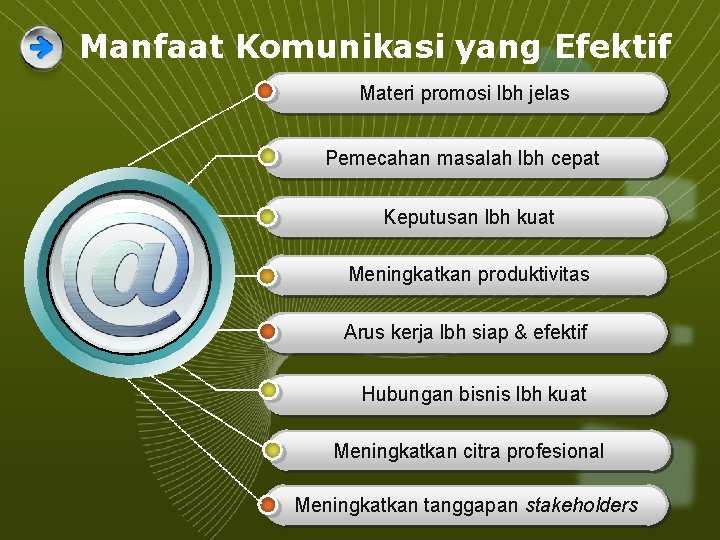 Manfaat Komunikasi yang Efektif Materi promosi lbh jelas Pemecahan masalah lbh cepat Keputusan lbh