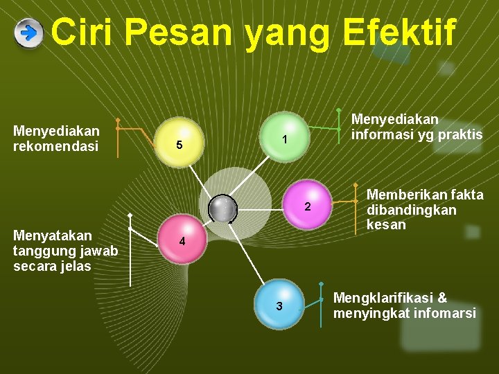 Ciri Pesan yang Efektif Menyediakan rekomendasi 5 Menyediakan informasi yg praktis 1 2 Menyatakan Ciri Pesan yang Efektif Menyediakan rekomendasi 5 Menyediakan informasi yg praktis 1 2 Menyatakan