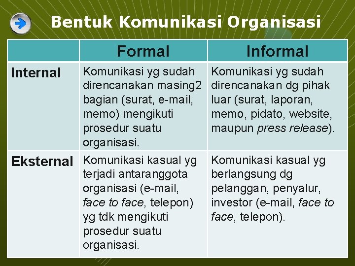 Bentuk Komunikasi Organisasi Formal Komunikasi yg sudah direncanakan masing 2 bagian (surat, e-mail, memo) Bentuk Komunikasi Organisasi Formal Komunikasi yg sudah direncanakan masing 2 bagian (surat, e-mail, memo)