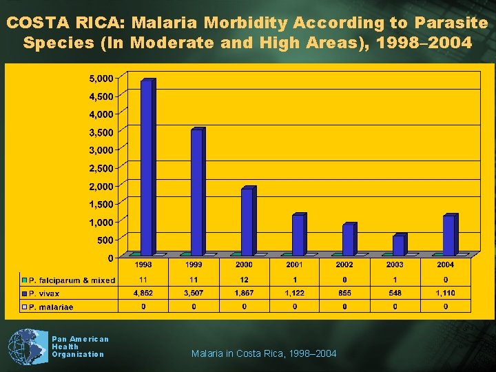 COSTA RICA: Malaria Morbidity According to Parasite Species (In Moderate and High Areas), 1998–