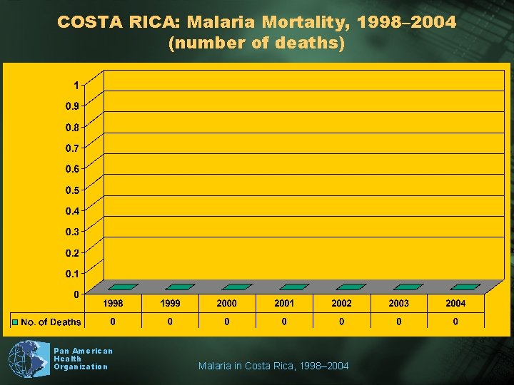 COSTA RICA: Malaria Mortality, 1998– 2004 (number of deaths) Pan American Health Organization Malaria