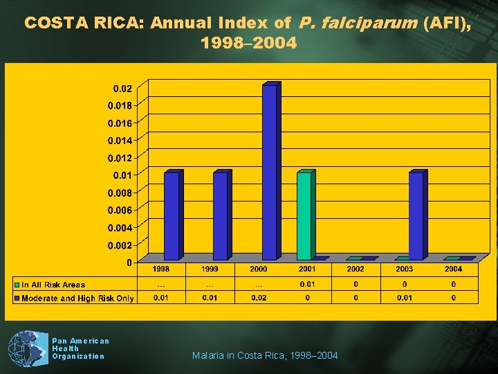 COSTA RICA: Annual Index of P. falciparum (AFI), 1998– 2004 Pan American Health Organization