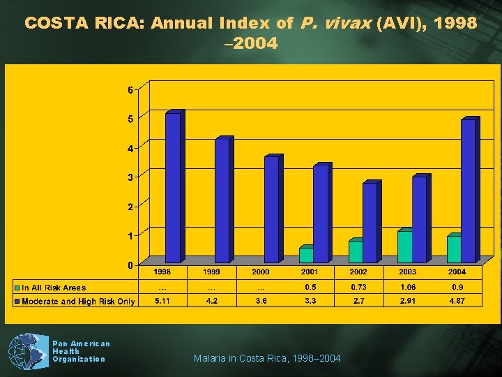 COSTA RICA: Annual Index of P. vivax (AVI), 1998 – 2004 Pan American Health